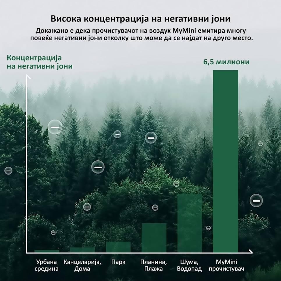 Концентрација на негативни јони